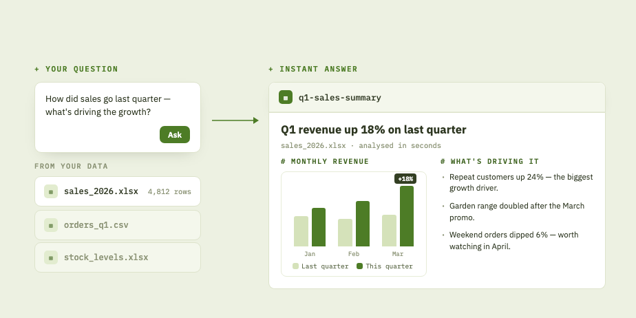 Plain-language question about quarterly sales producing an instant answer with a revenue chart and key growth drivers